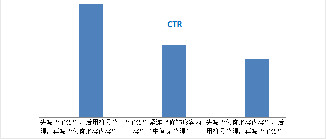 每周twitter营销的最佳时间点