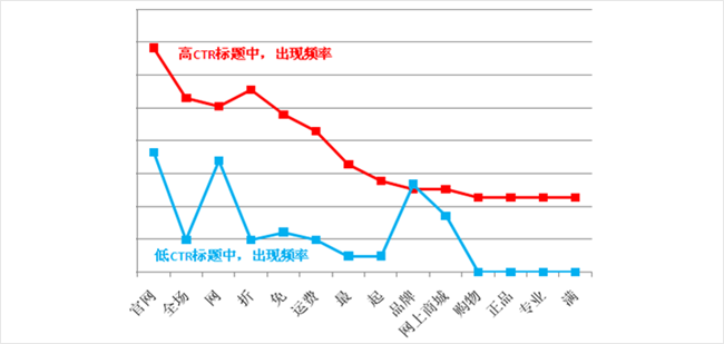 移动营销的最佳时间点
