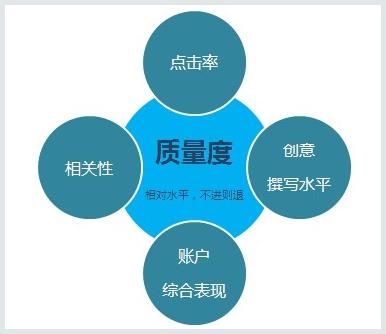 关键词的质量度与什么有关
